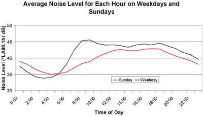 Sunday Noise Graph